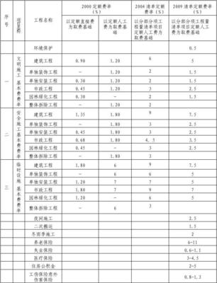 安全文明施工措施基本费费率表